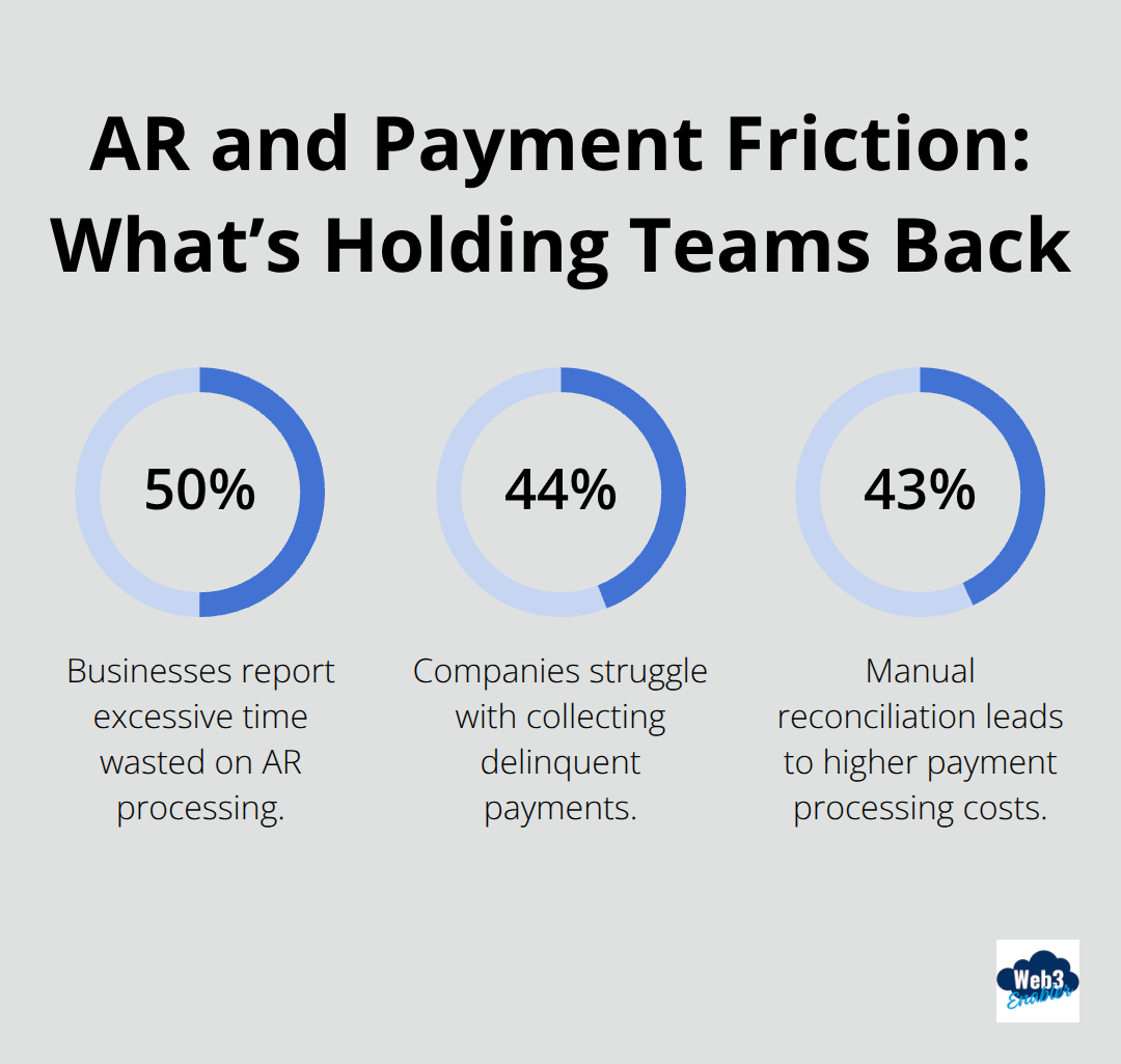 Chart showing 50% excessive AR time, 44% delinquent payment struggles, and 43% higher costs with manual reconciliation