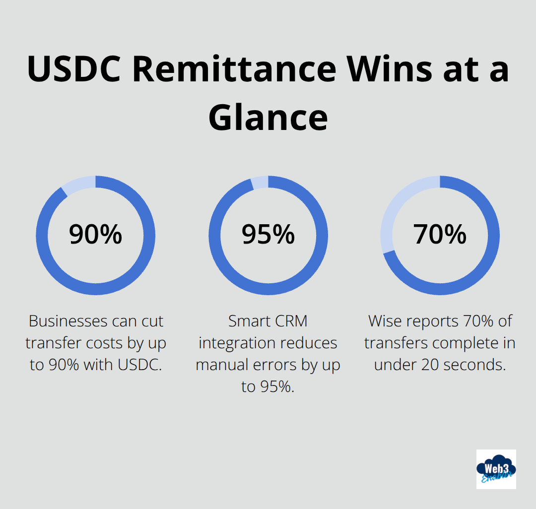Key percentages that showcase USDC remittance advantages for CRM workflows in the United States.