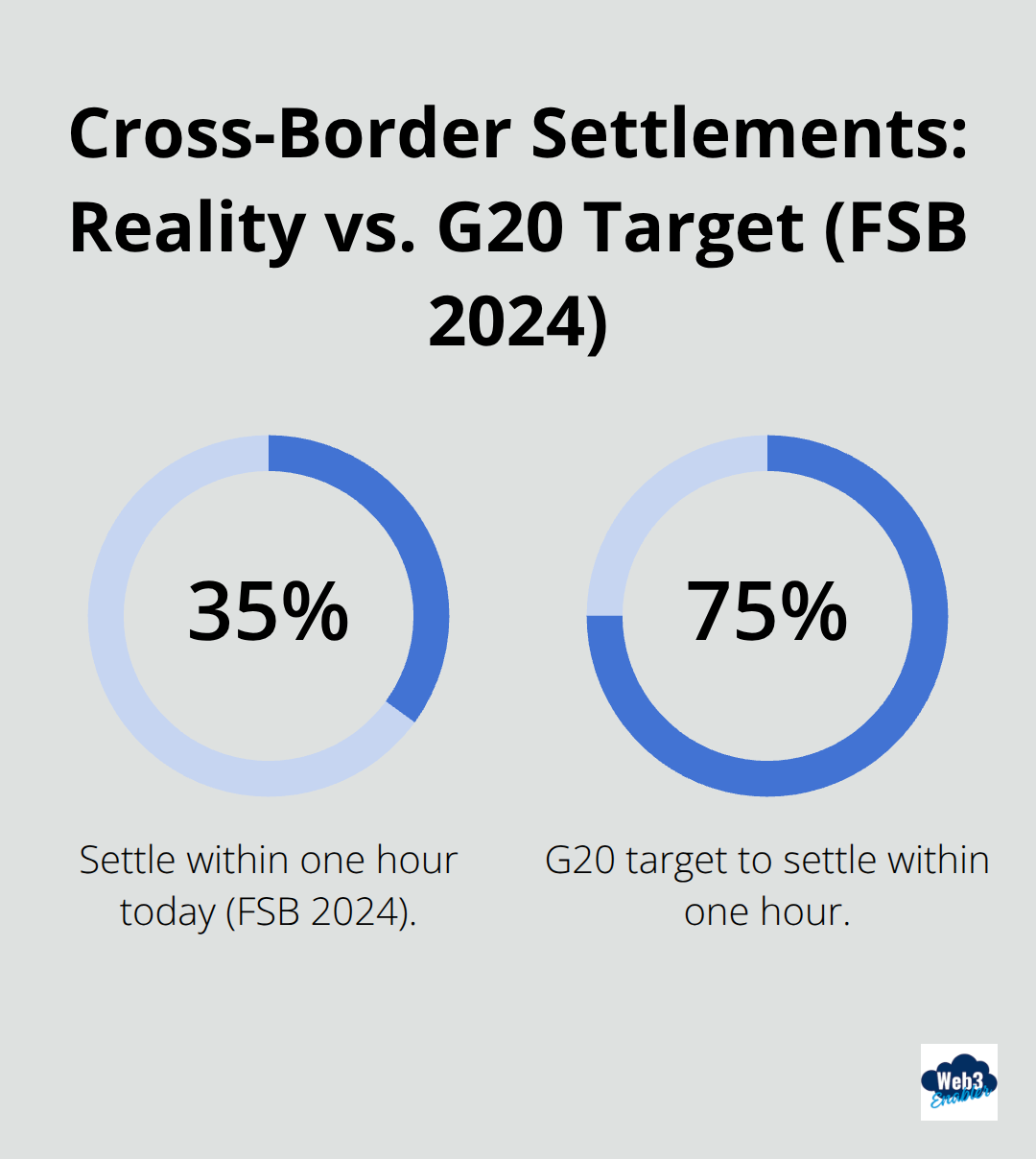Comparison of the current share of retail cross-border payments settling within one hour versus the G20 target. - usdc remittance Salesforce