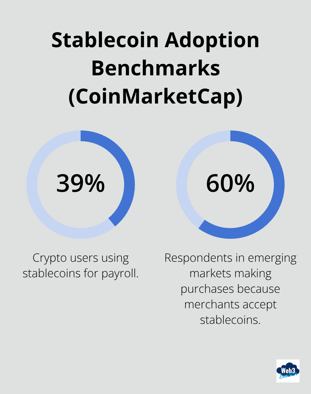 Percentages showing stablecoin payroll adoption and purchase adoption in emerging markets. - usdc remittance Salesforce