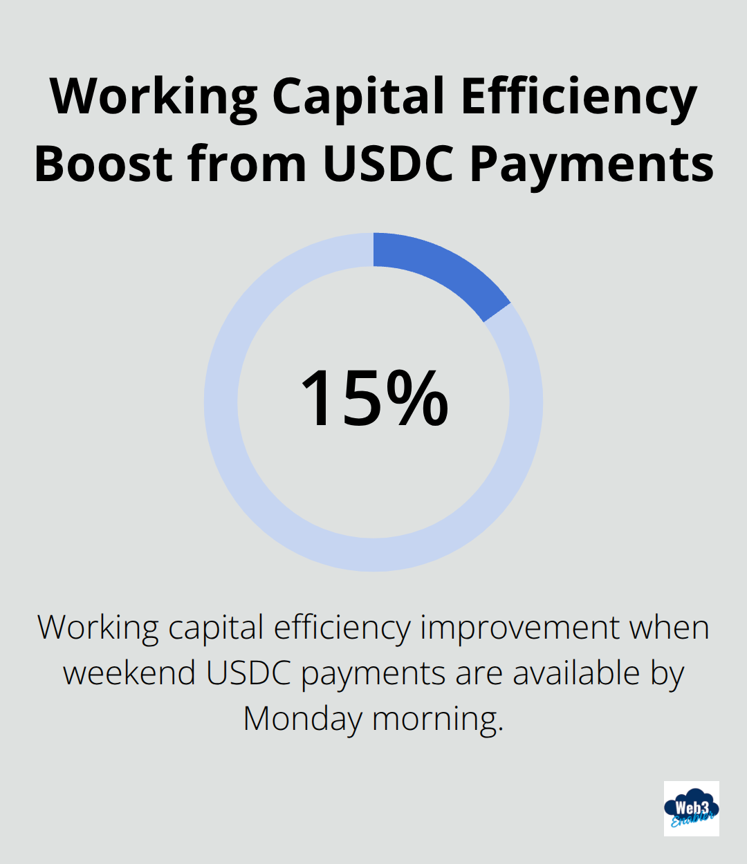Chart showing up to 15% improvement in working capital efficiency from instant USDC access - USDC reporting