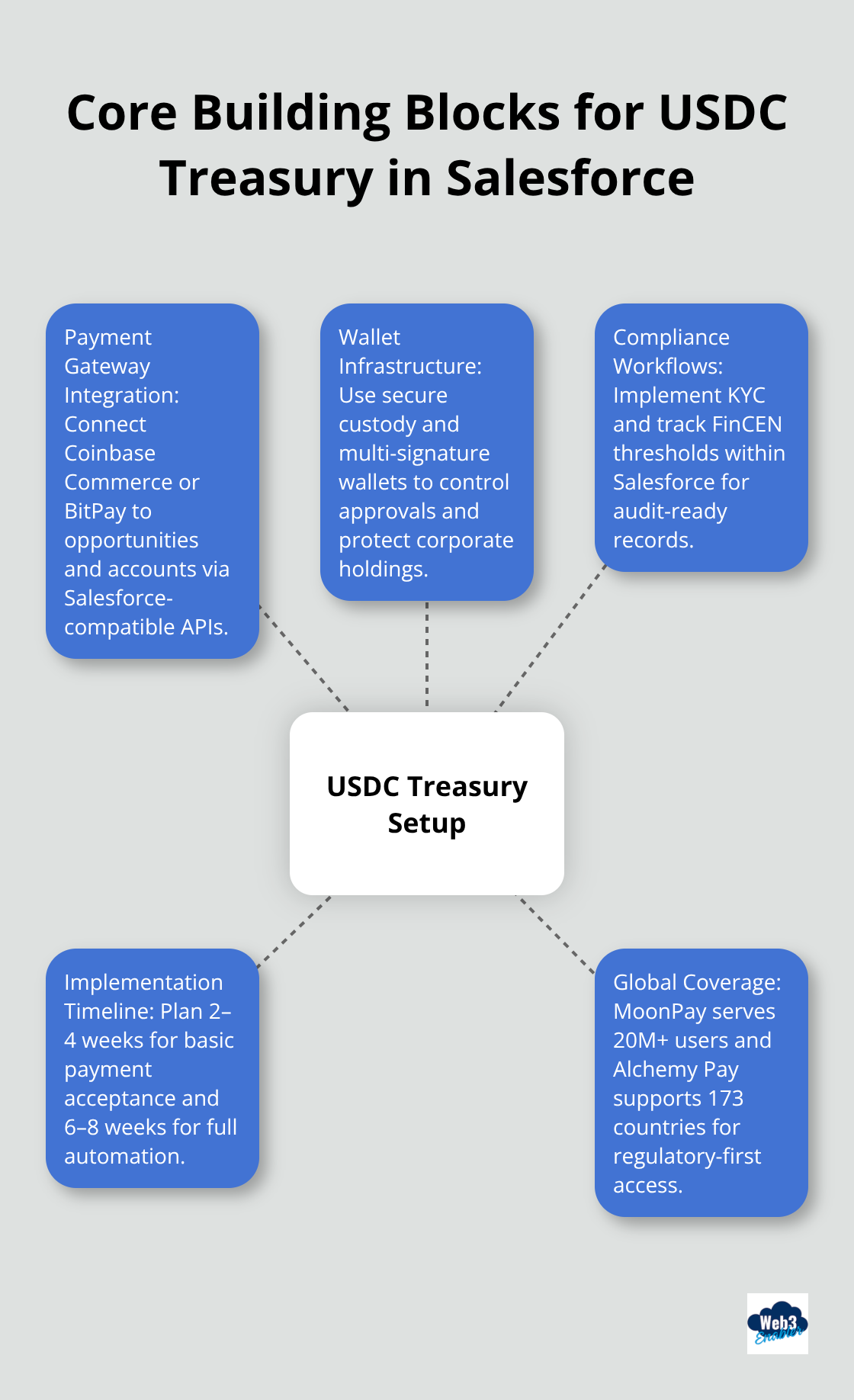 Hub-and-spoke diagram showing the key components to implement USDC treasury operations in Salesforce.