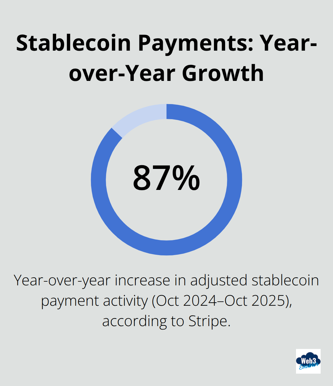 Chart showing 87% year-over-year growth in adjusted stablecoin payment activity from Oct 2024 to Oct 2025, per Stripe. - USDC treasury management