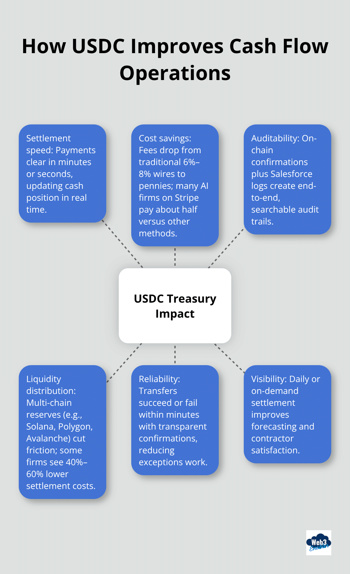 Hub-and-spoke diagram showing key USDC treasury impacts: speed, cost, auditability, liquidity distribution, reliability, and visibility. - USDC treasury management