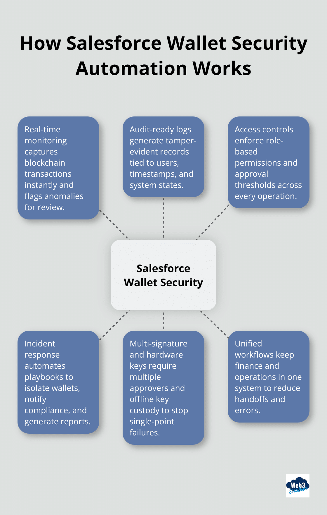 Core capabilities of Salesforce-based wallet security automation visualized