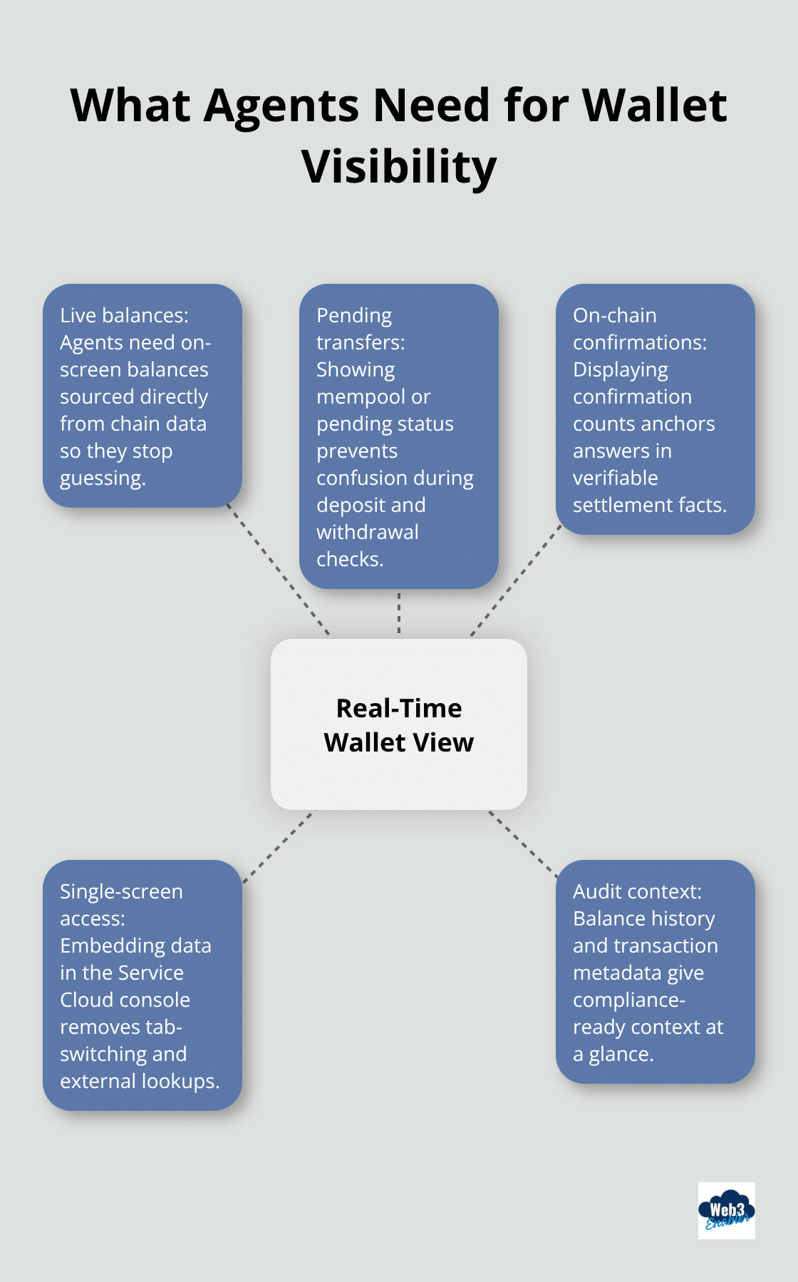 Hub-and-spoke showing key elements of real-time wallet visibility for service agents - wallet visibility service cloud
