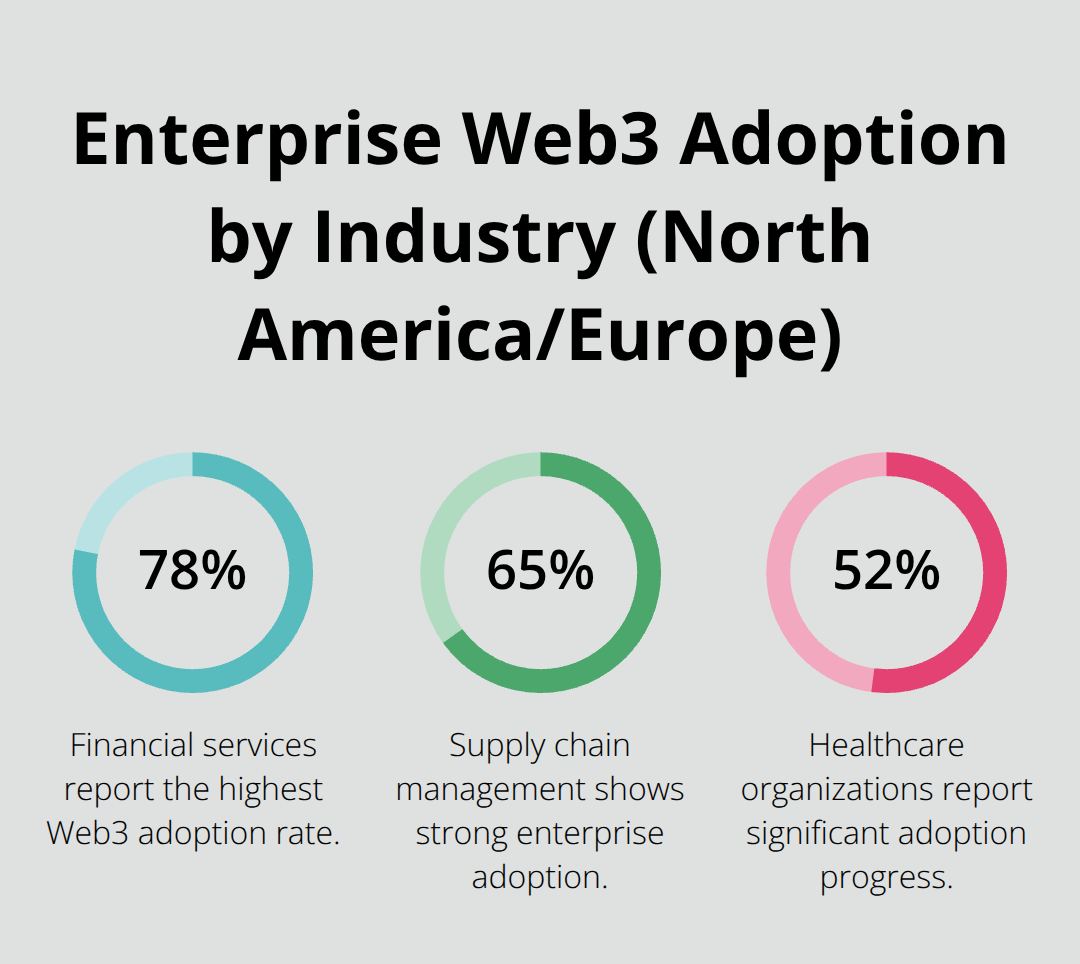 Chart showing industry Web3 adoption rates: financial services at 78%, supply chain at 65%, and healthcare at 52% in the U.S. and Europe.