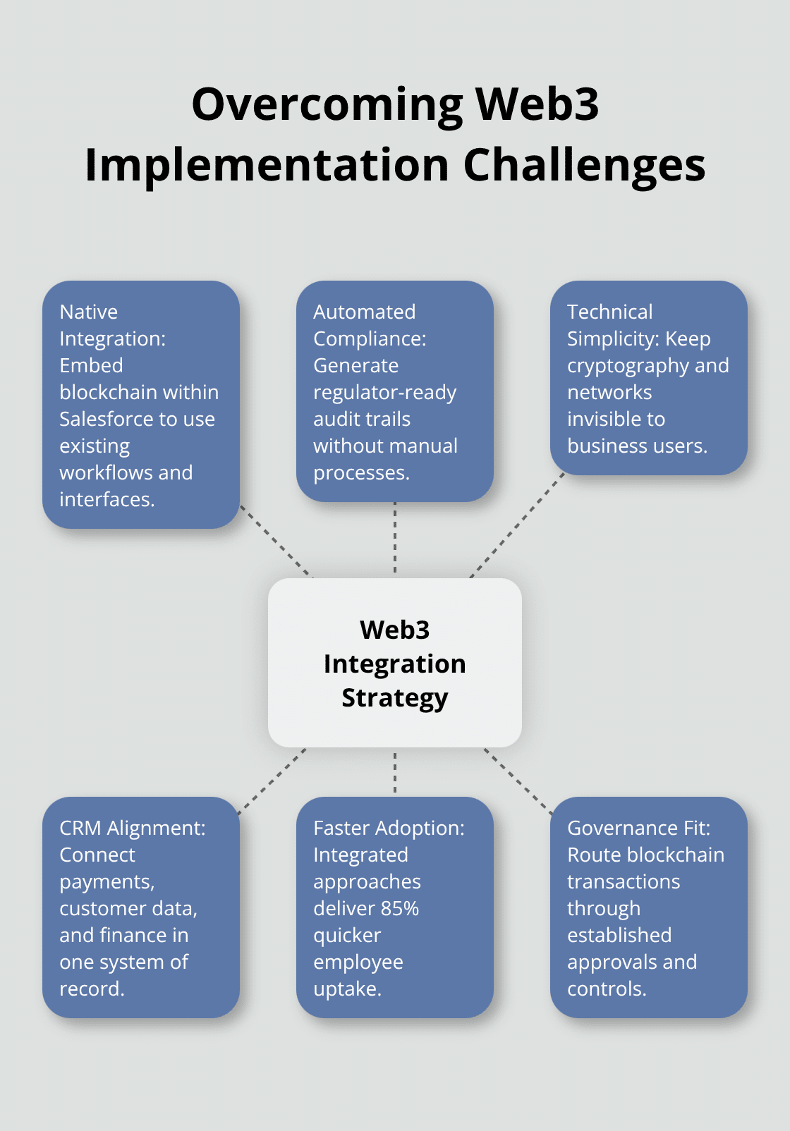 Hub-and-spoke diagram showing how native integration, automated compliance, and technical simplicity drive successful Web3 adoption.
