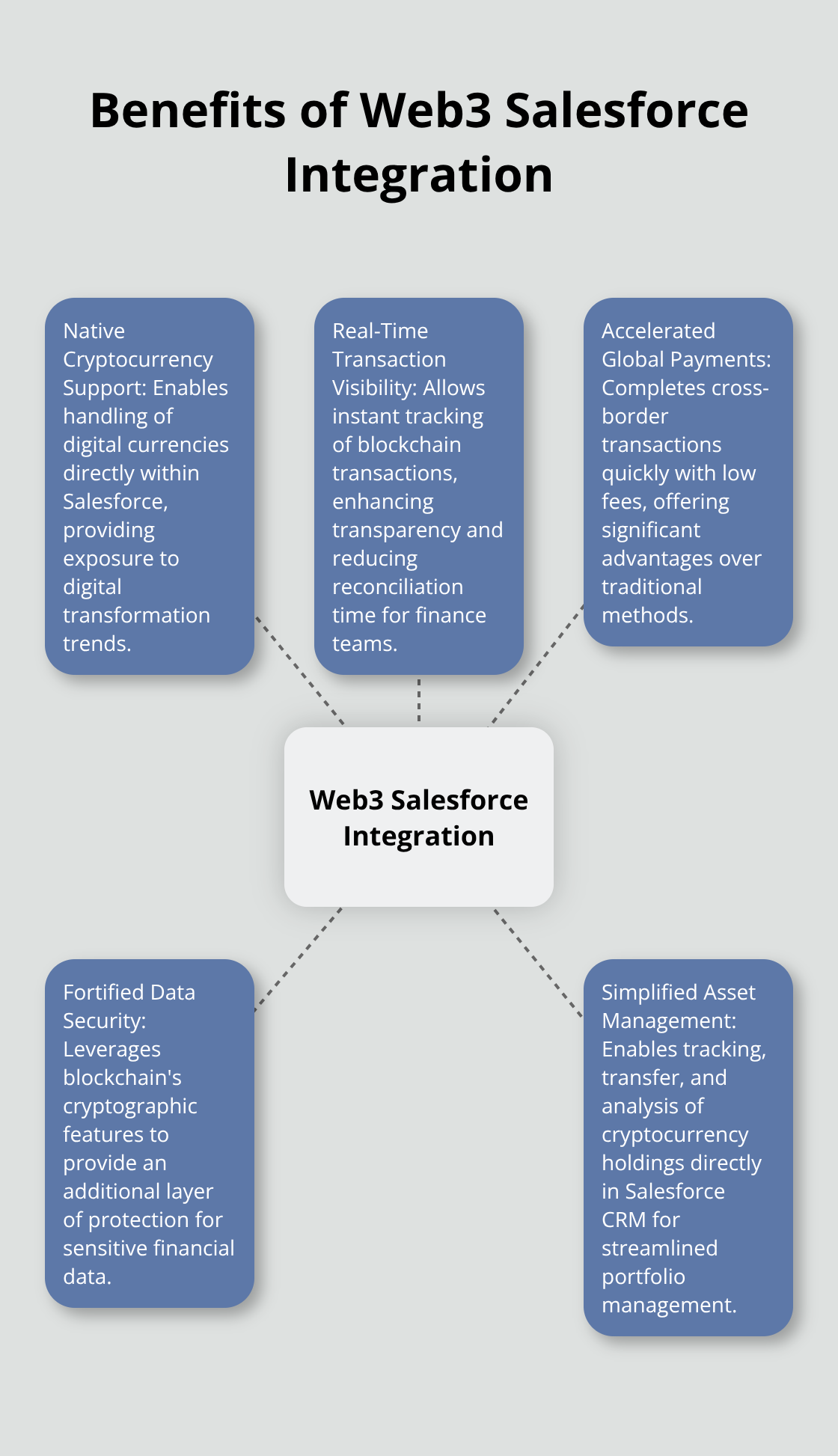 A hub-spoke chart illustrating five key benefits of integrating Web3 technology with Salesforce: Native Cryptocurrency Support, Real-Time Transaction Visibility, Accelerated Global Payments, Fortified Data Security, and Simplified Asset Management.