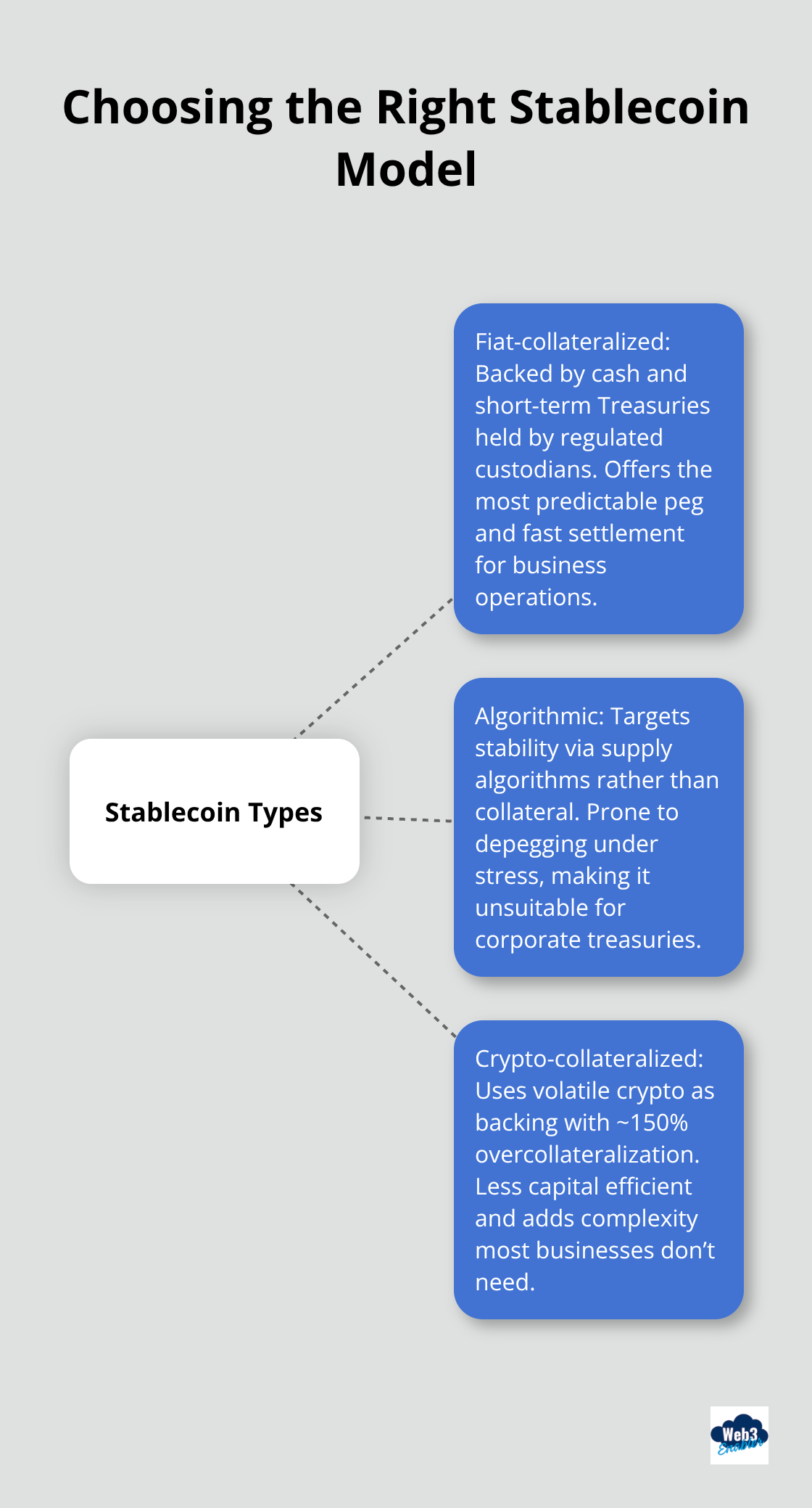 Hub-and-spoke diagram showing fiat-collateralized, algorithmic, and crypto-collateralized stablecoin models with business trade-offs.