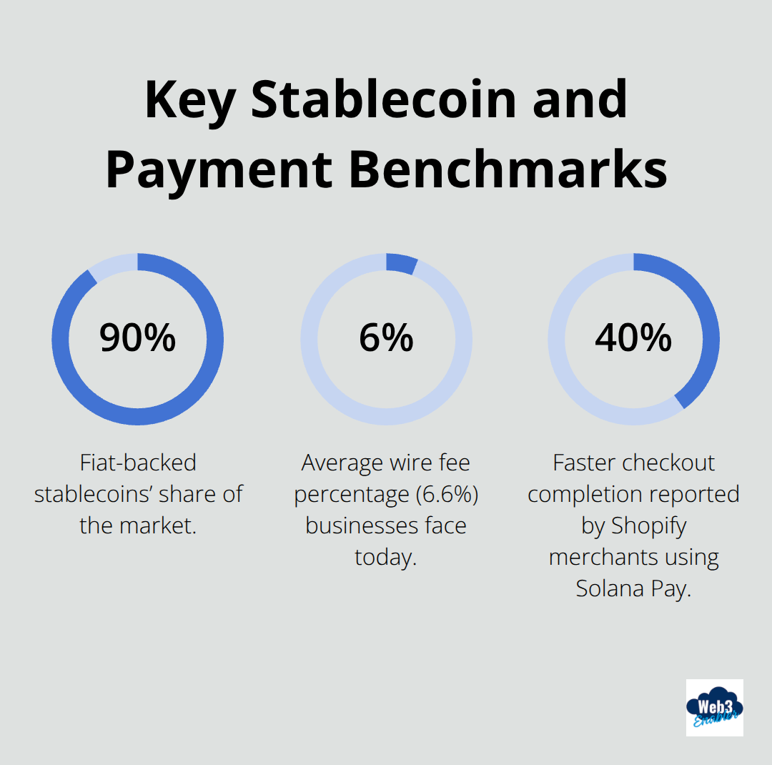 Percentage chart comparing market share, wire fees, and checkout speed improvements. - what are stablecoins used for