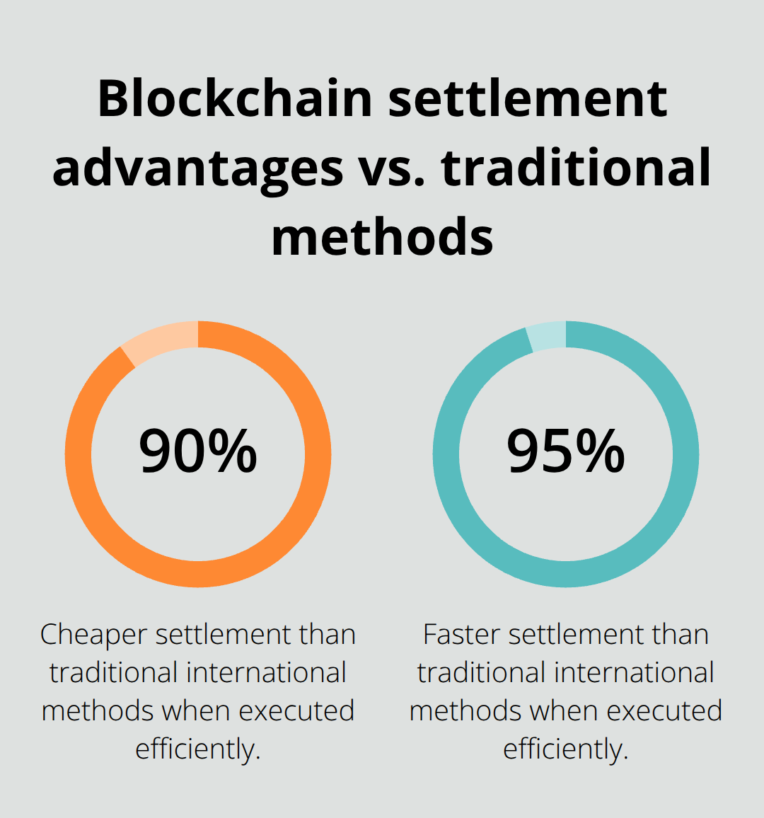 Comparison showing blockchain payments are cheaper and faster than traditional methods - white label crypto payment gateway