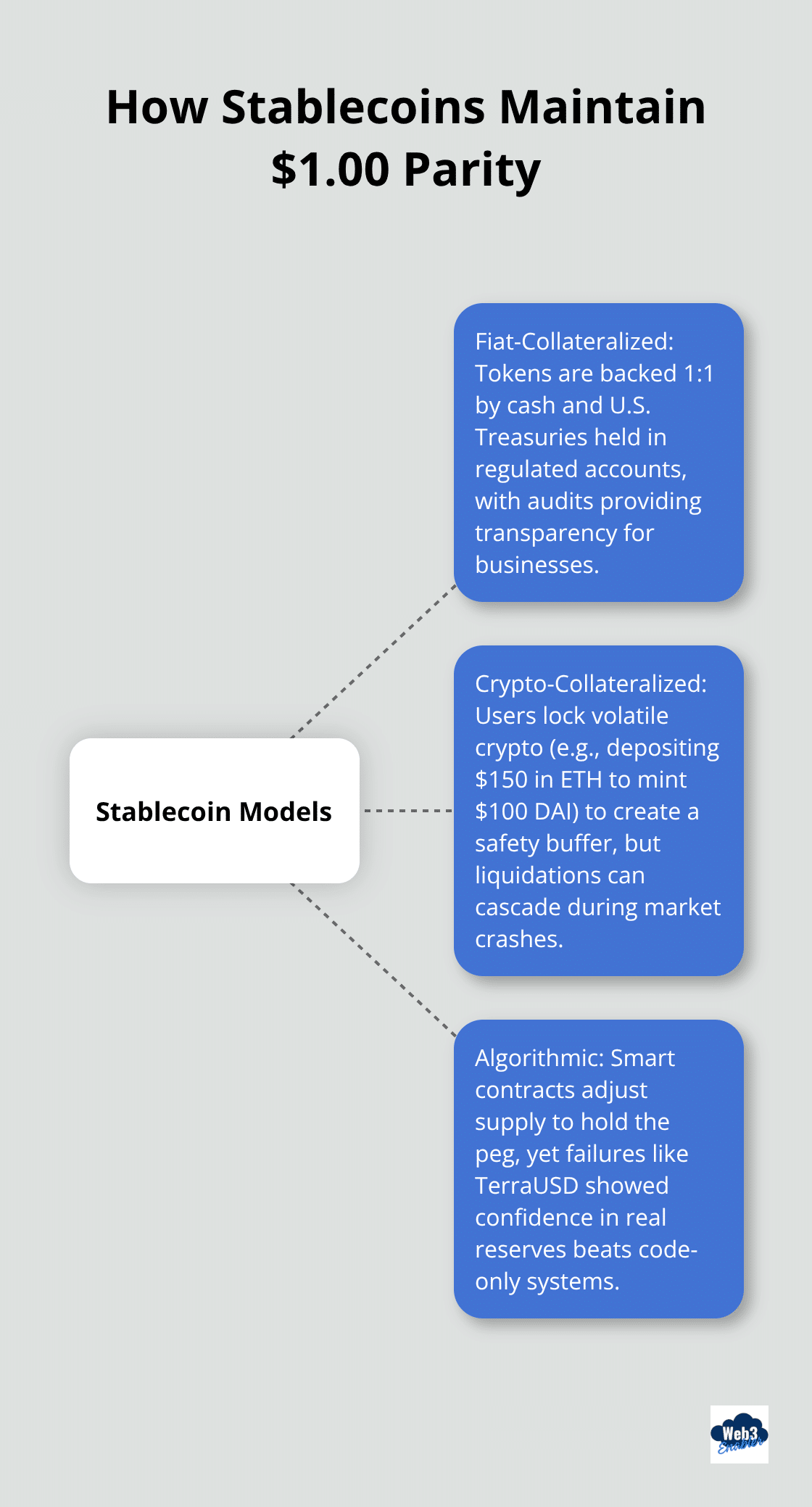 Diagram showing three stablecoin models: fiat-collateralized, crypto-collateralized, and algorithmic, with brief explanations. - why are stablecoins important