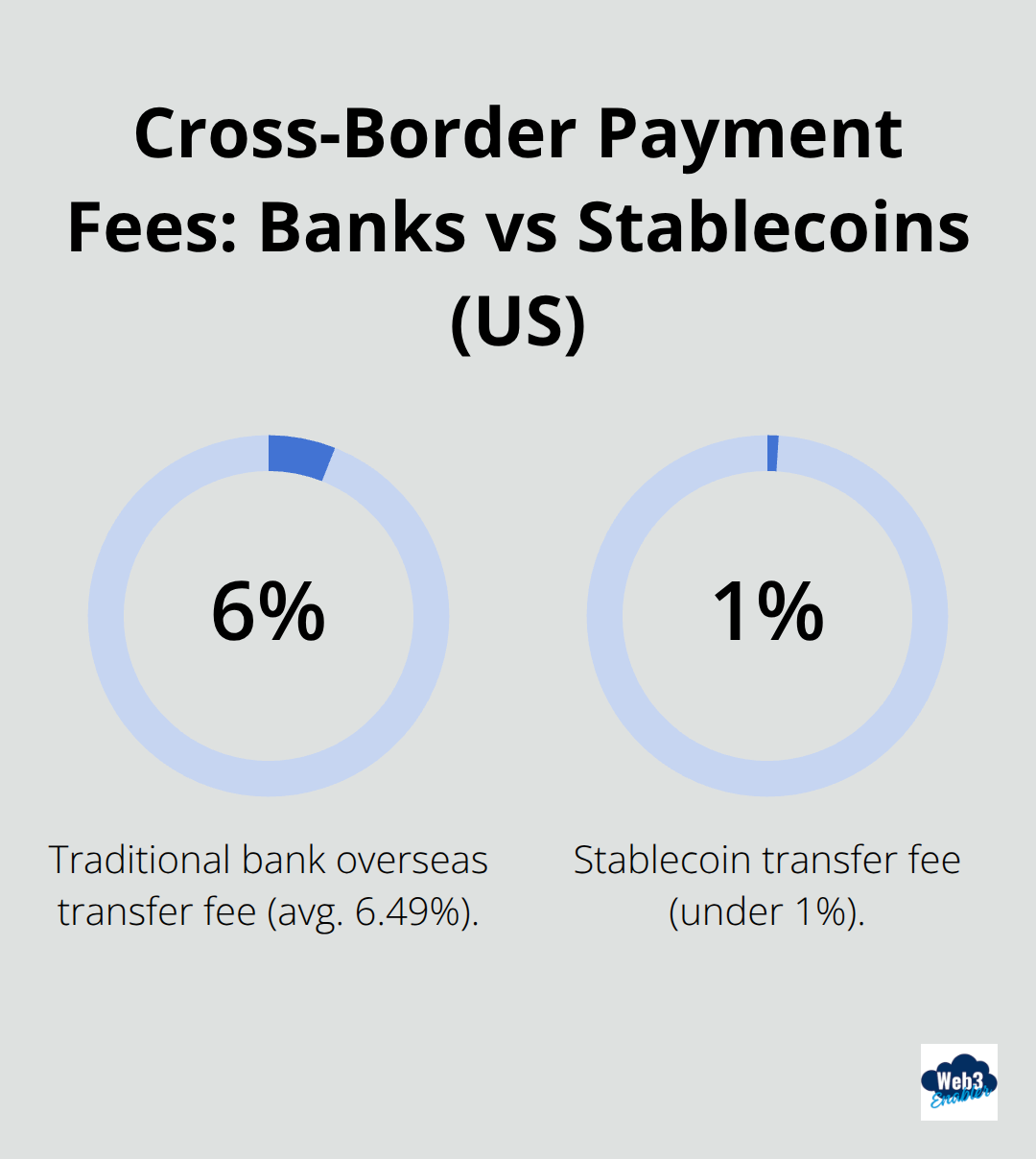 Comparison of average overseas transfer fees via banks versus stablecoins for U.S. businesses.