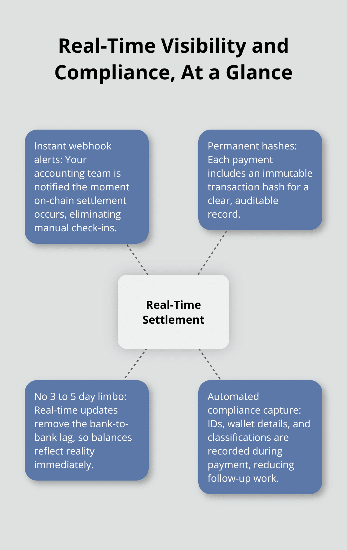 Hub-and-spoke diagram of on-chain visibility and compliance automation benefits.